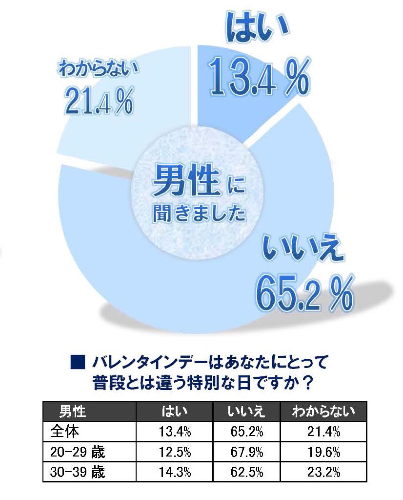 re2_【調査レポート】20歳～39歳　現在、交際相手がいない男女の、バレンタインデーに関する意識調査_ページ_2