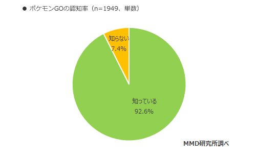 「ポケモンGOの利用実態調査」1