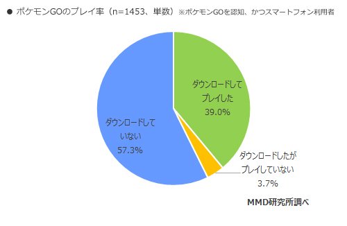 「ポケモンGOの利用実態調査」2