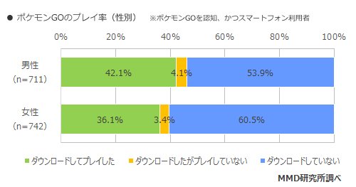 「ポケモンGOの利用実態調査」4