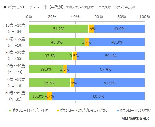 「ポケモンGOの利用実態調査」5