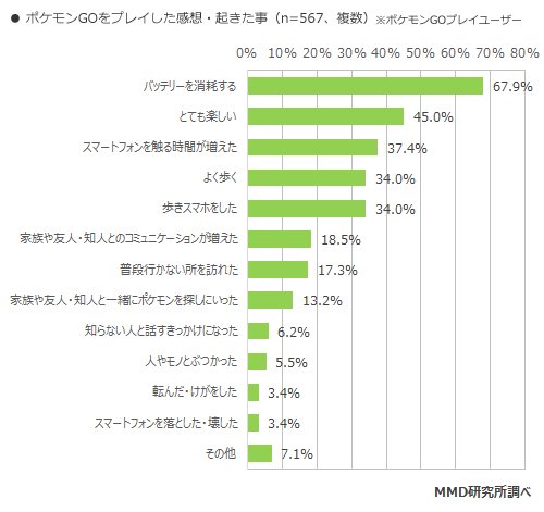「ポケモンGOの利用実態調査」3