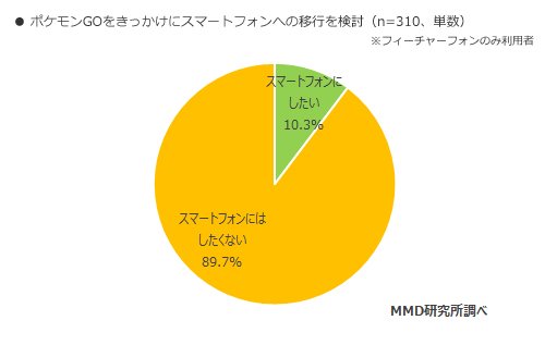 「ポケモンGOの利用実態調査」6