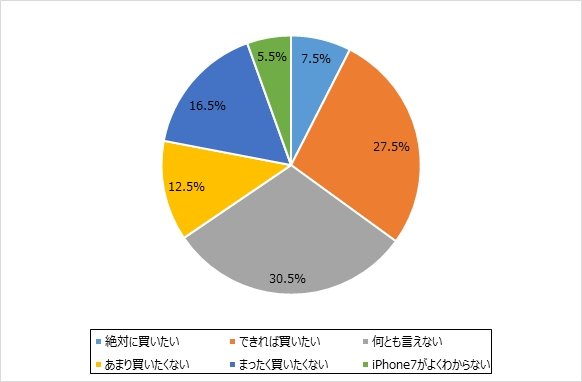 「iPhone 7」に関するアンケート調査 2