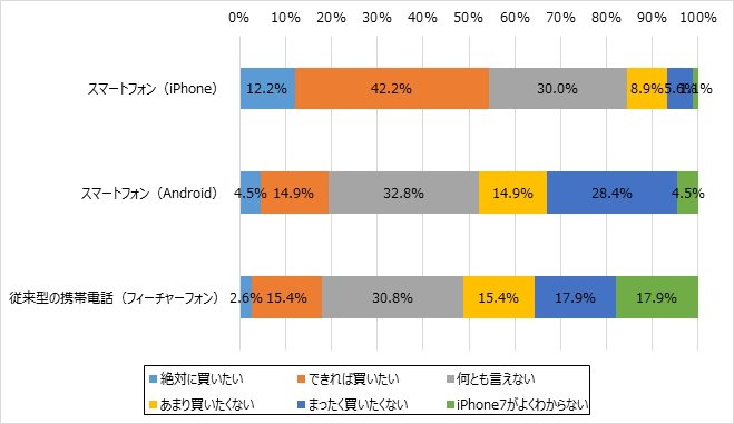 「iPhone 7」に関するアンケート調査 3
