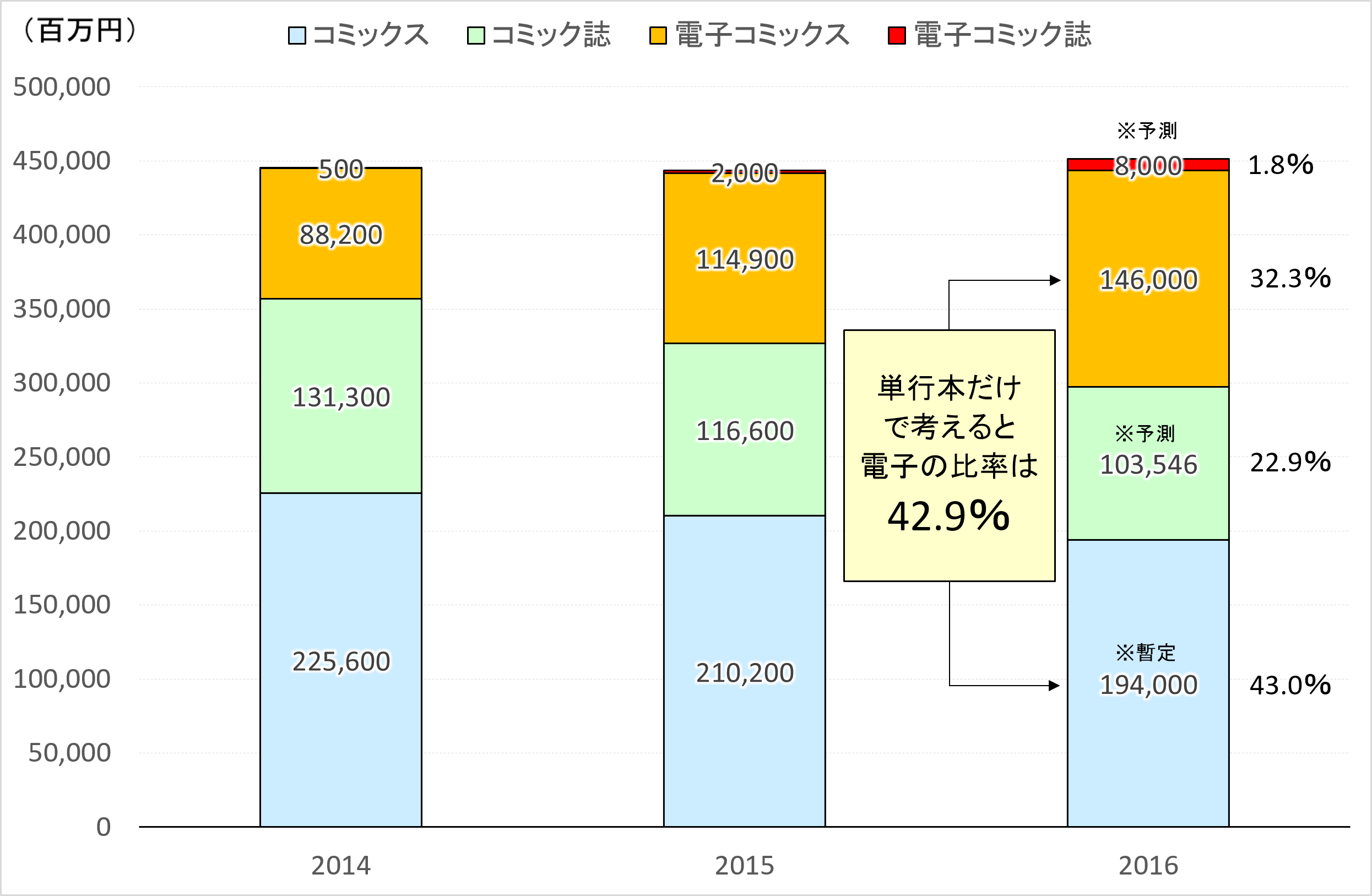 筆者作成：2016年のコミック市場のグラフ