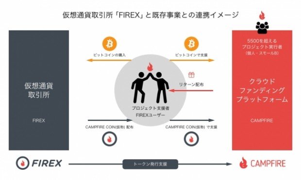 仮想通貨取引所「FIREX」