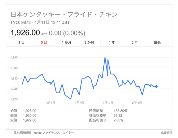 日本KFC 株価