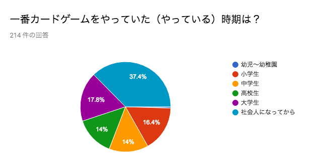 一番カードゲームをやっていた（やっている）時期は？