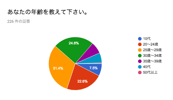 あなたの年齢を教えて下さい
