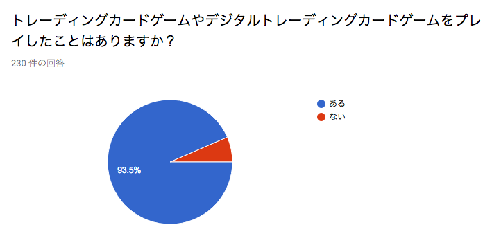 カードゲームをプレイしたことがない方は6.5%