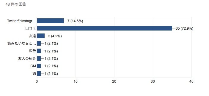 どこで知りましたか？