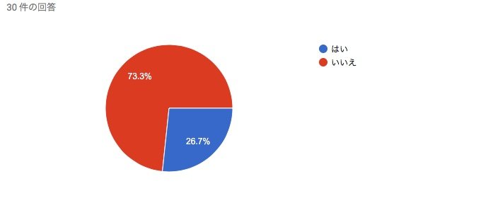 海賊サイトを利用する際に罪悪感はありますか？