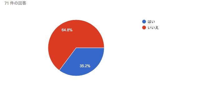 漫画村以外の、無料サイトを利用していますか？
