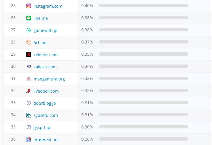 SimilarWebでの国内ランキングの一覧
