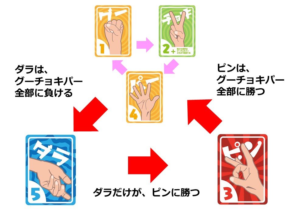 グーチョキパーダラピン早見表