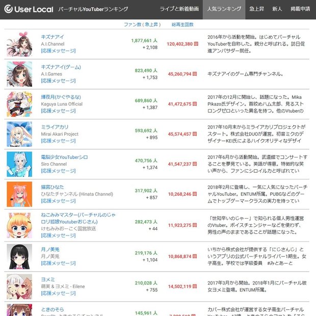 バーチャルYouTuberランキング