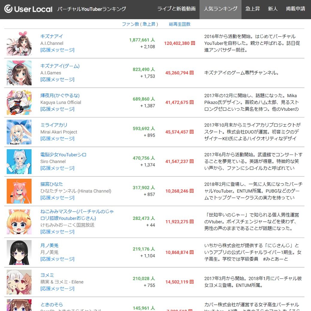 バーチャルYouTuberランキング
