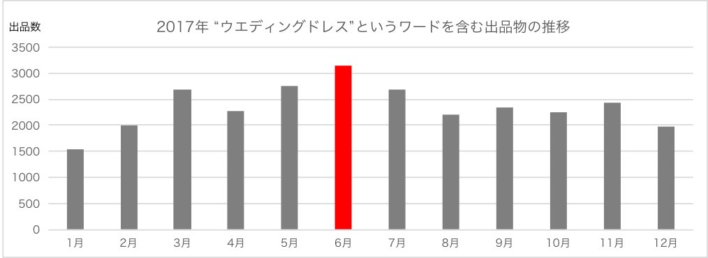 ウェディングドレス関連の出品がピークに