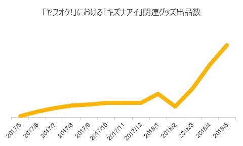 ヤフオク! キズナアイさんの1年の売れ行き推移