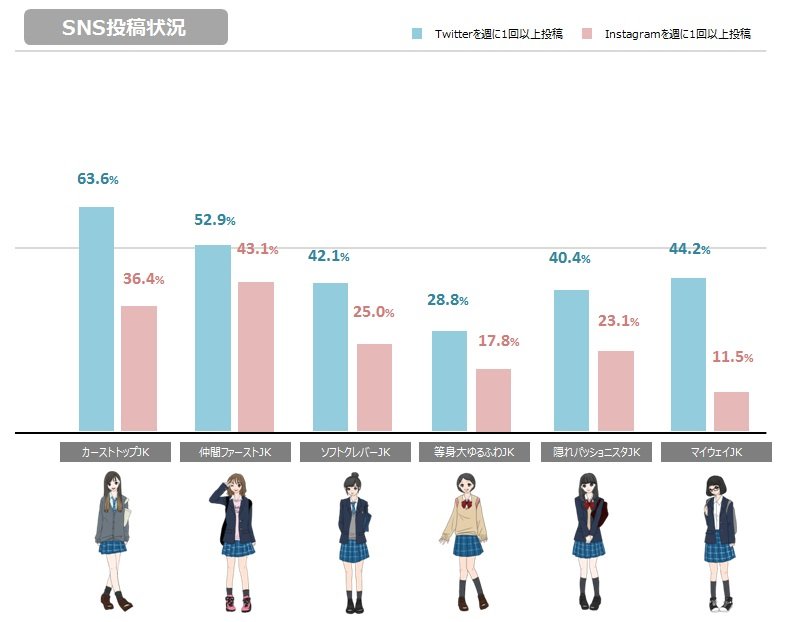 SNS投稿グラフ