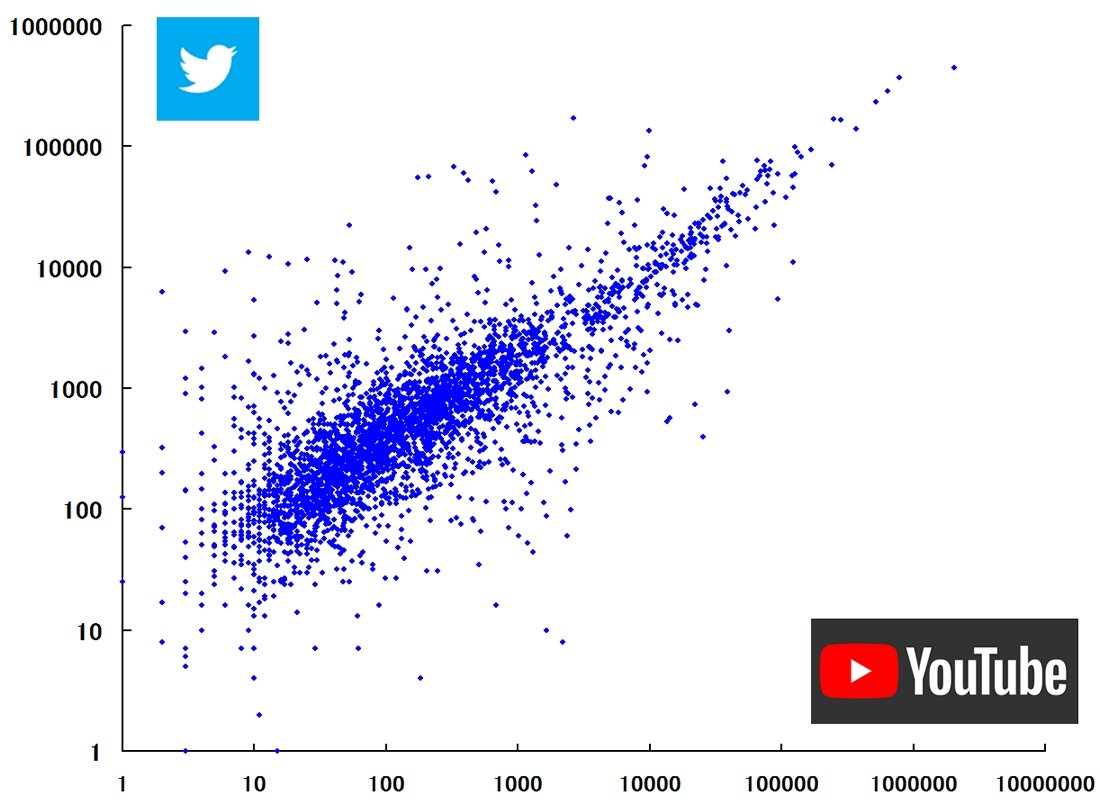 バーチャルYouTuberのYouTubeチャンネルファン数とTwitterファン数