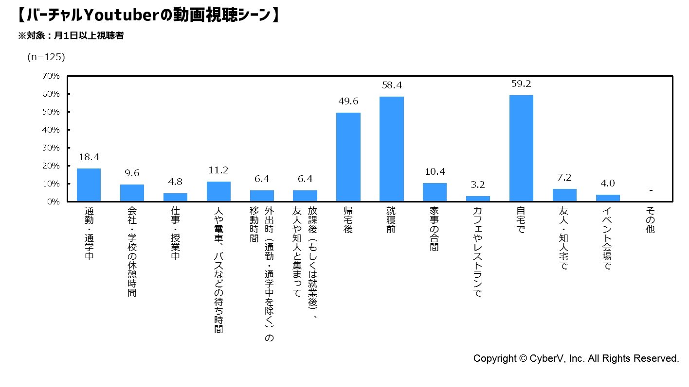 バーチャルYouTuberの動画視聴シーン