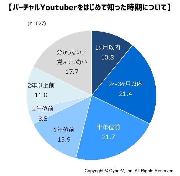 バーチャルYouTuberを初めて知った時期について