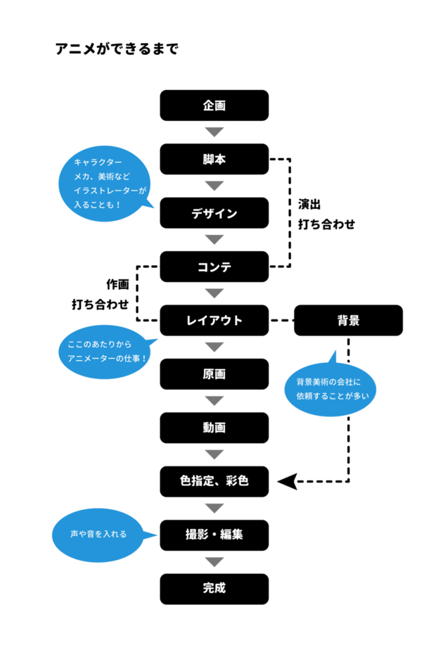 アニメができるまで