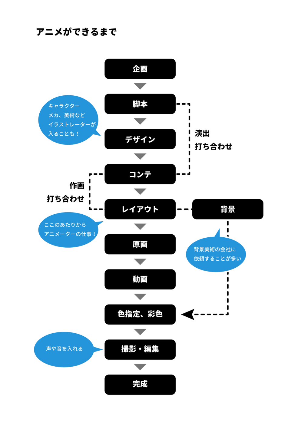 アニメができるまで