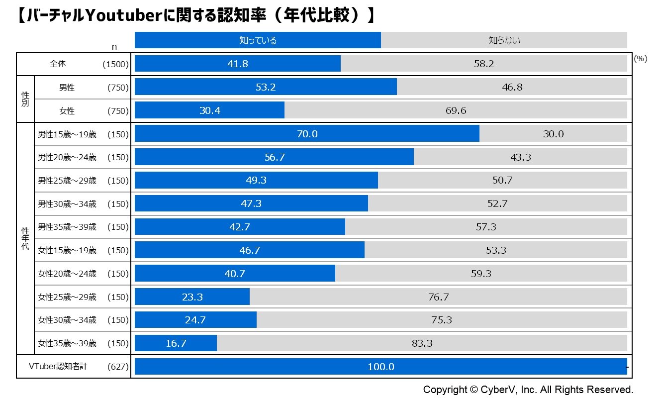 バーチャルYouTuberに関する認知率（年代比較）