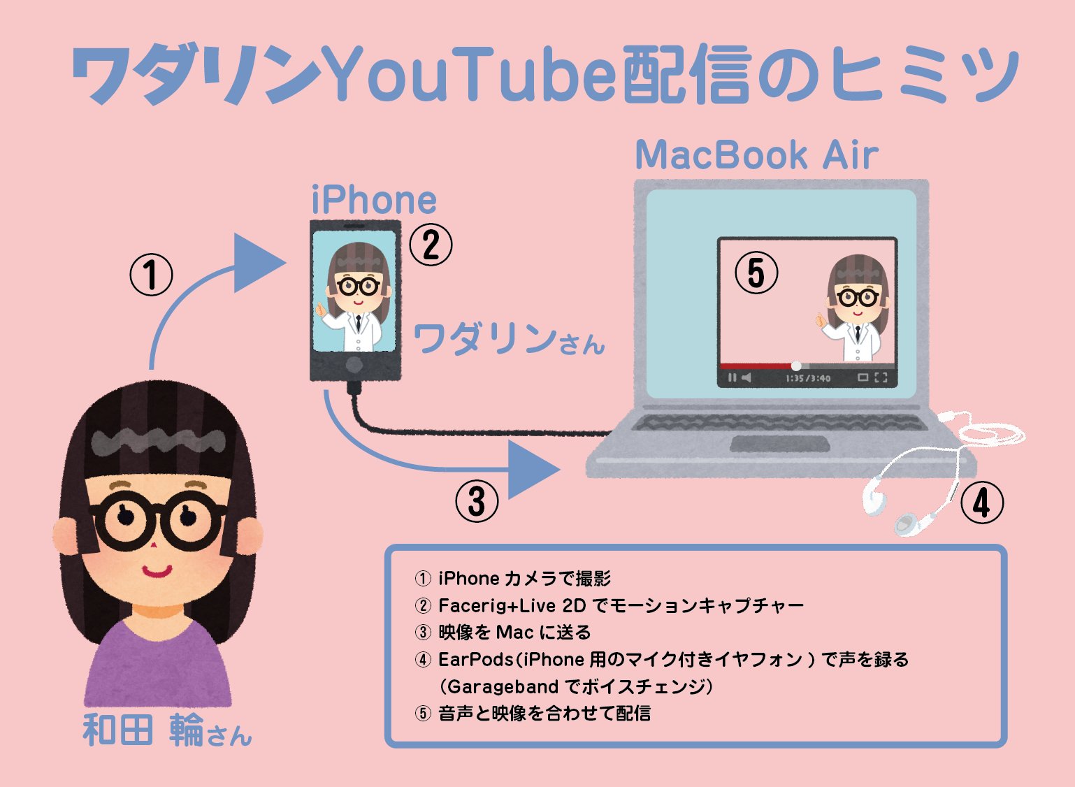 YouTube配信のヒミツ