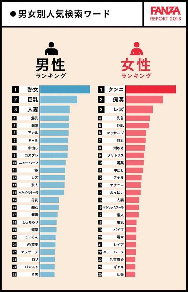 FANZA 男女別 人気検索ワード