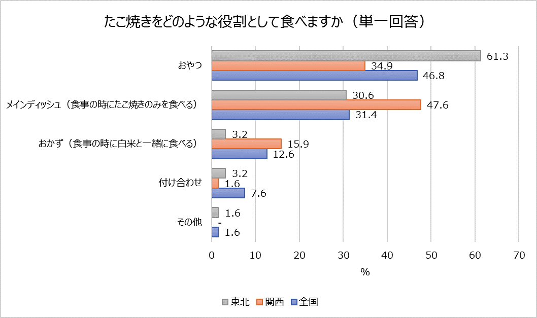 たこ焼きをどのような役割として食べますか