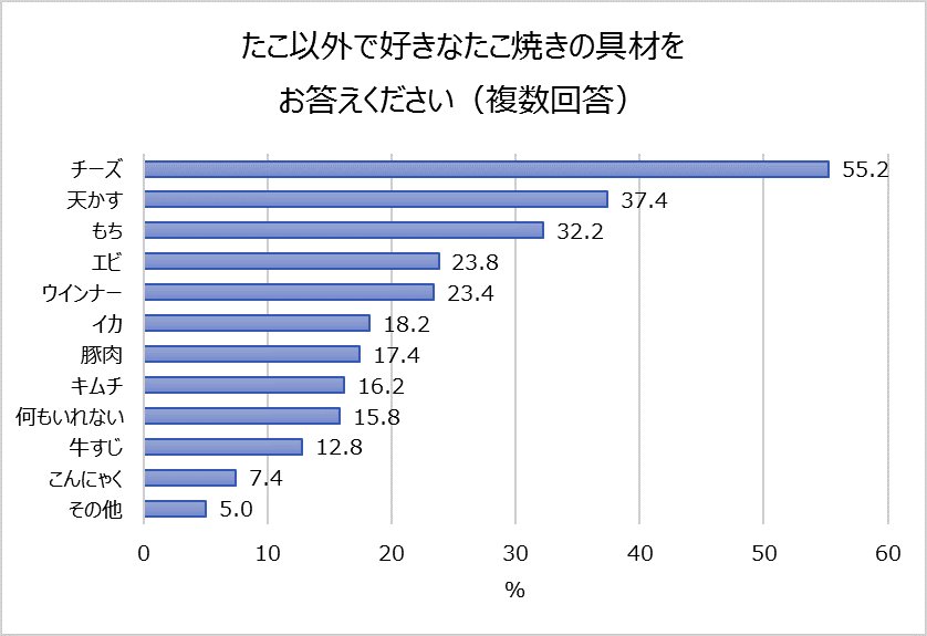 たこ意外で好きなたこ焼きの具材をお答えください