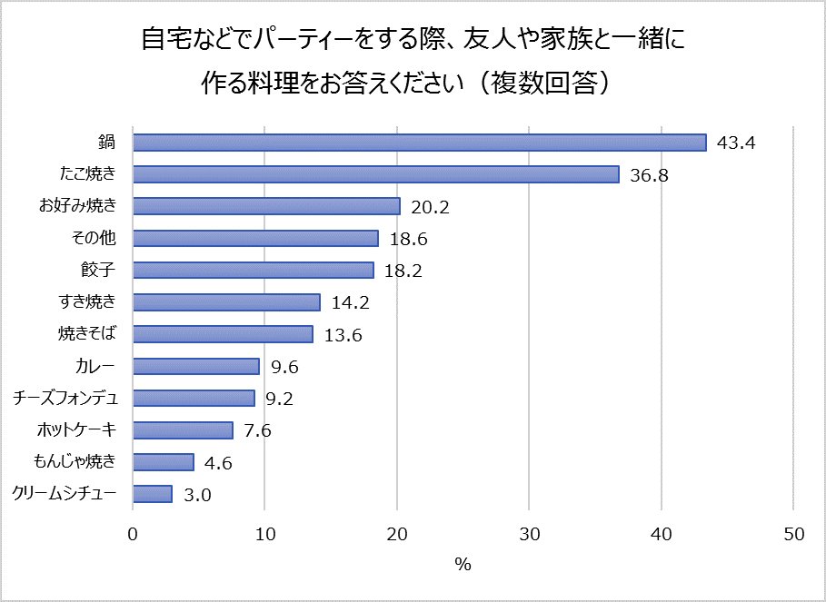 自宅などでパーティーをする際、友人や家族を一緒に作る料理をお答えください
