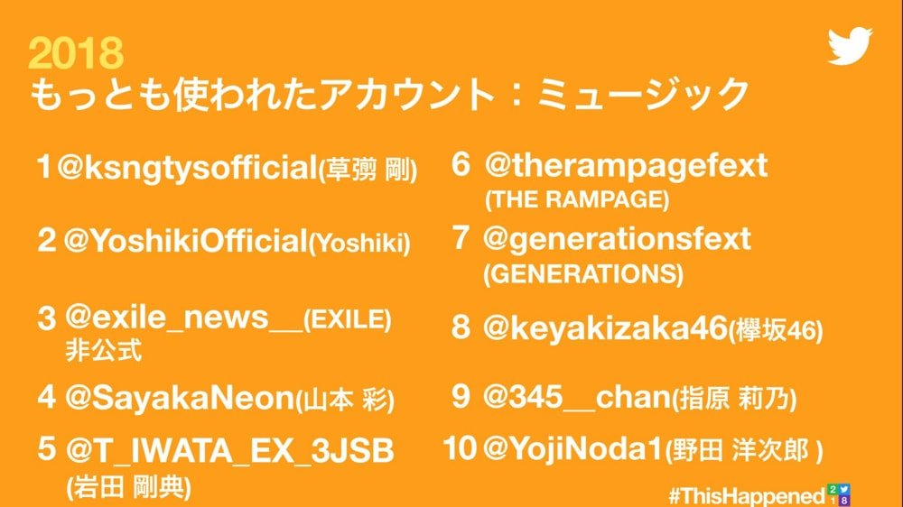 2018年、日本で最も使われたアカウント、ハッシュタグ発表　海外ではBTSがトップ