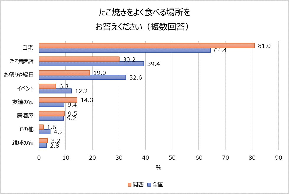 たこ焼きをよく食べる場所をお答えください