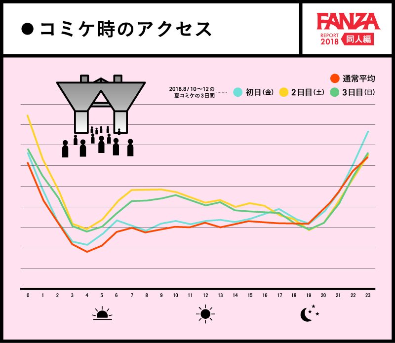 コミケ時のアクセス