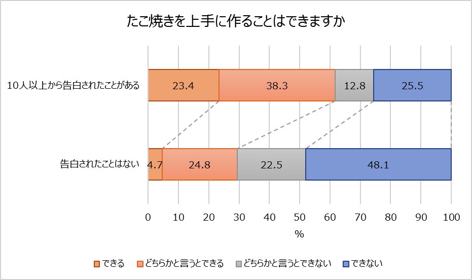 たこ焼きを上手に作ることはできますか
