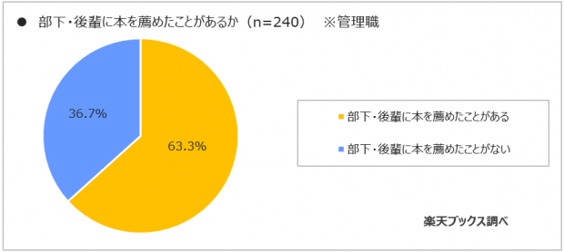 実際に本を薦めた経験があるのは？