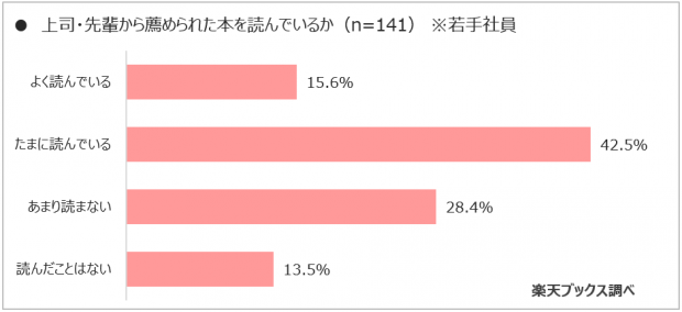 本を薦められたことがある若手社員は実際に読む？
