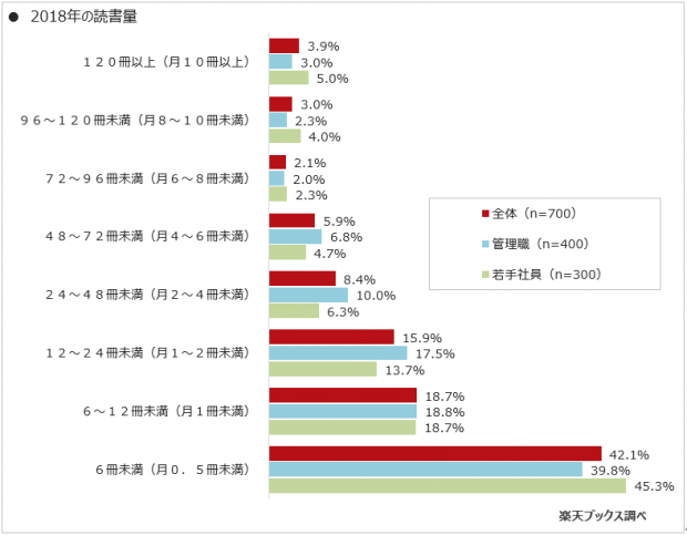 2018年の読書量は？