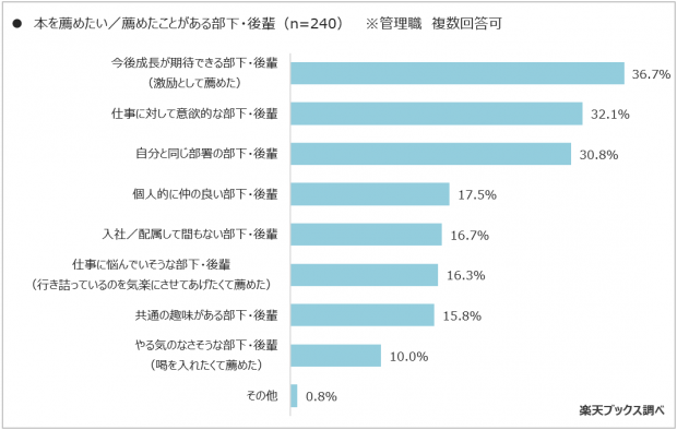 管理職が本を薦めたい部下や後輩は？