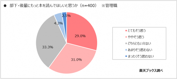 自分の部下や後輩にもっと本を読んでほしいと思うか？