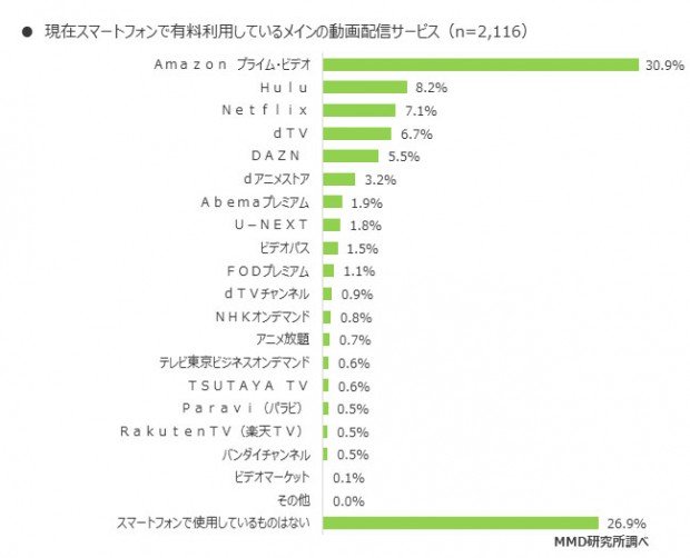 08 現在スマートフォンで有料利用しているメインの動画配信サービス