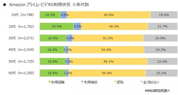 02 Amazonプライム・ビデオの利用状況