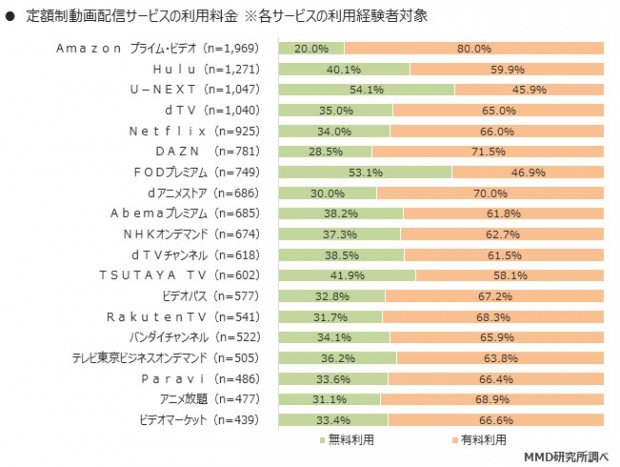 07 定額制動画配信サービスの利用料金