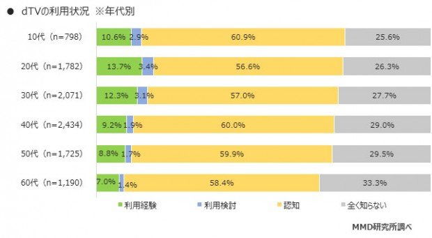 05 dTVの利用状況