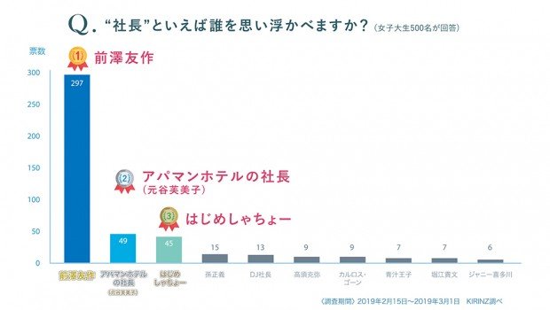 社長のイメージにYouTuberがランクイン